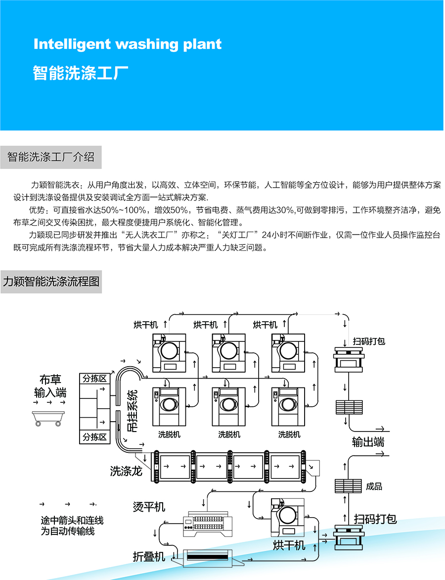 环保洗涤一体机,环保洗涤设备,酒店洗衣房设备